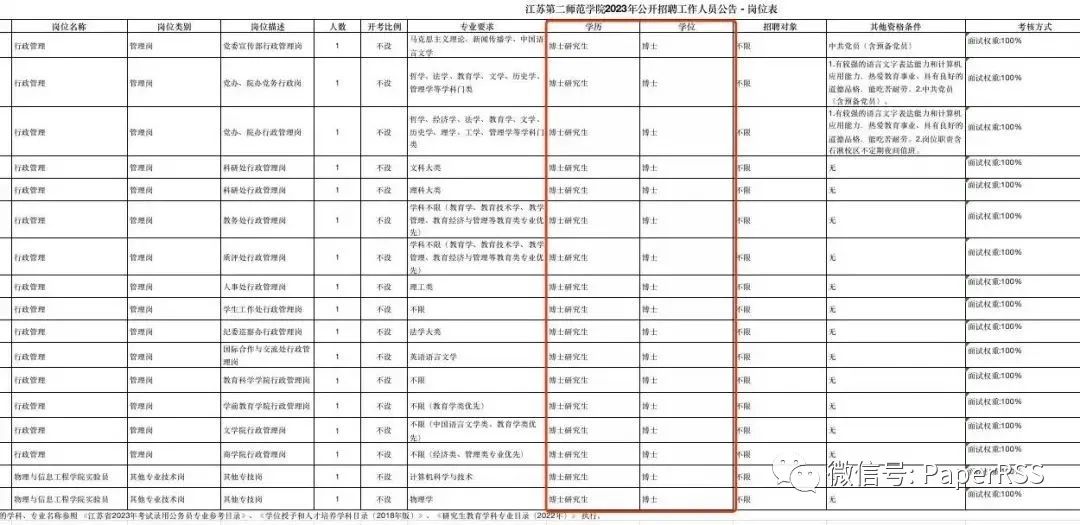 二本學校招個行政人員, 為什么一定也要博士？！