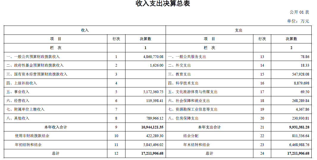 基金委、中科院等7家中央科技部門2022年部門決算匯總！