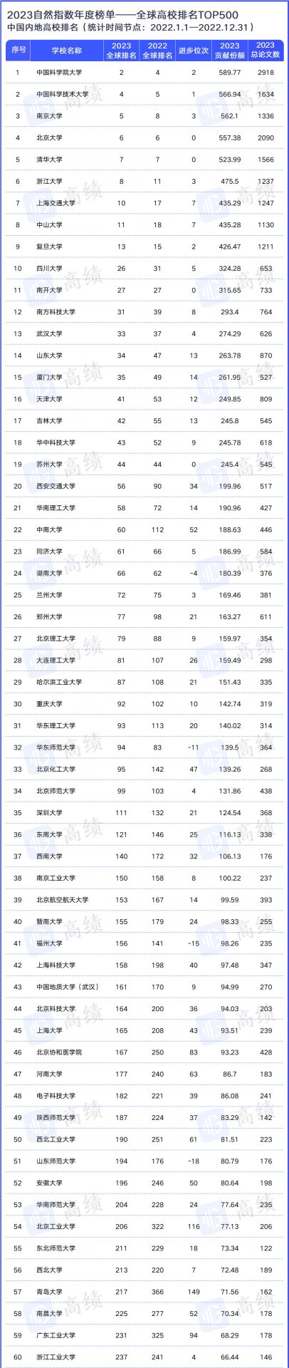 重磅：7所中國大學，位列世界前10名！