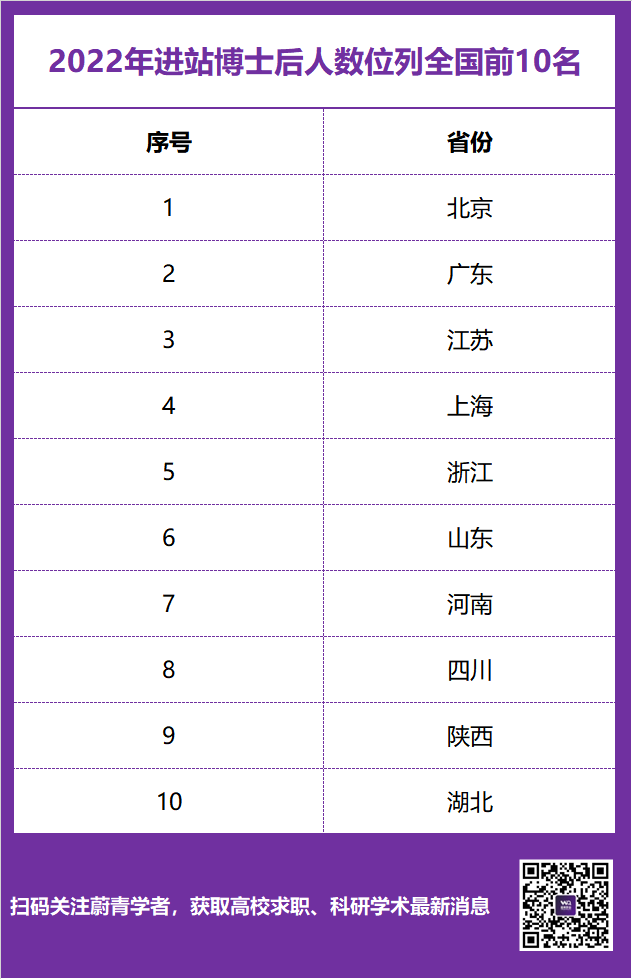 全國博士后進(jìn)站超3萬人，還要繼續(xù)擴(kuò)招！