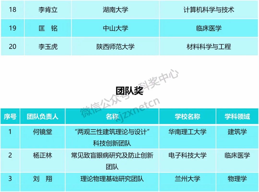 教育部：第三屆全國創新爭先獎擬推薦對象公示！多數為院士、杰青等！