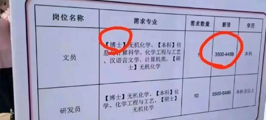 怒！該單位月薪3500招博士文員，博士已卷到這種程度了嗎？