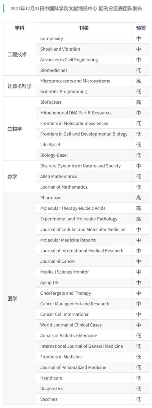 官宣！中科院預警期刊名單，1月底發布！