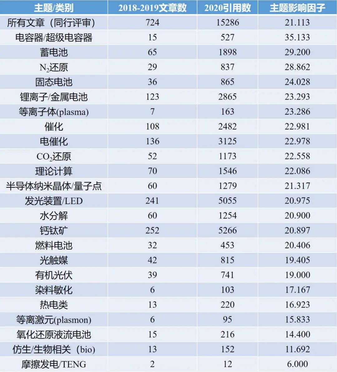 重磅！送你選刊法寶！能源領域各大頂級期刊及研究方向引文分析