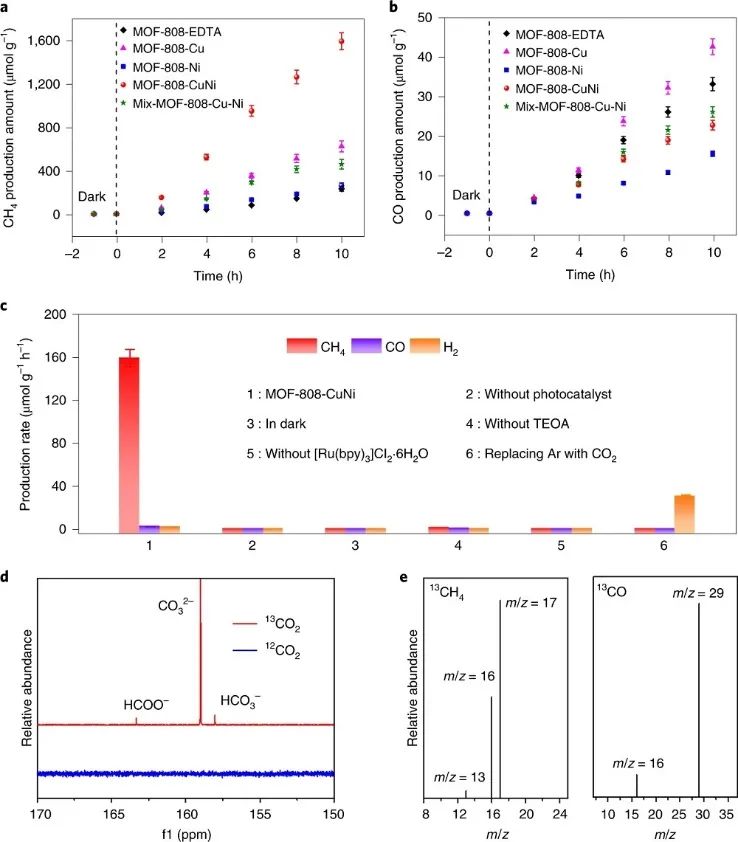 Nature Catalysis：首次報道！MOF基自適應DMSPs光催化CO2為CH4