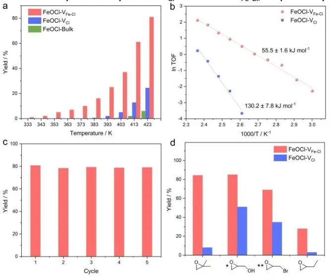 中科大?Chem. Sci.：空位簇介導的表面活化促進CO2化學固定