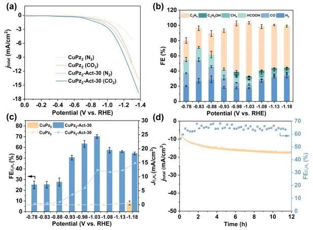 ?南師大ACS Catalysis：CuPz2原位重構(gòu)為Cu/Cu2O納米團(tuán)簇，實(shí)現(xiàn)選擇性電還原CO2制C2H4