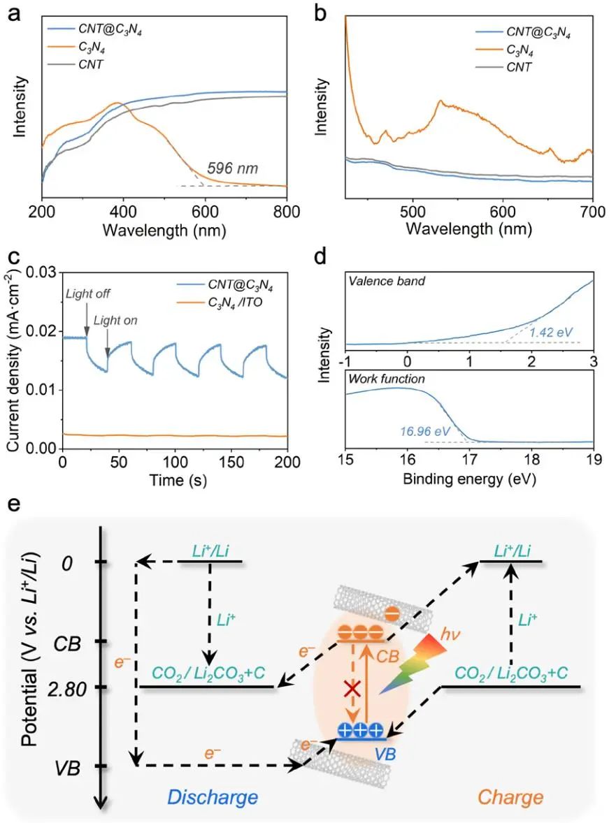彭慧勝/王兵杰Angew：異質光電陰極實現(xiàn)98.8%往返效率的Li-CO2電池！