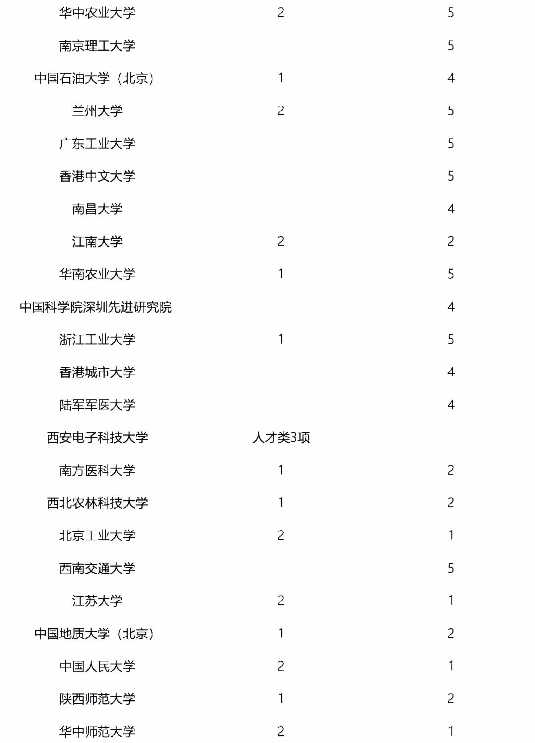 2022年獲國家杰青、優(yōu)青最新統(tǒng)計！