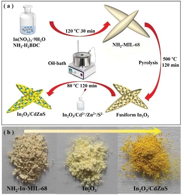 Small：提高185倍以上！MOFs衍生的In2O3介孔納米棒負(fù)載超細(xì)CdZnS納米顆粒助力高效光催化析氫