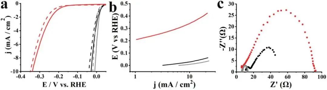 AFM：3D-2D CNH-MoS2異質結構的可控化學功能化及其對質子還原的電催化活性