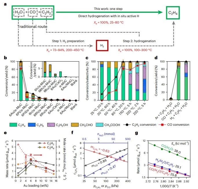 ?鄧德會/于良Nature Catalysis：H2O作氫源，實現低溫下Au/α-MoC催化乙炔加氫制乙烯