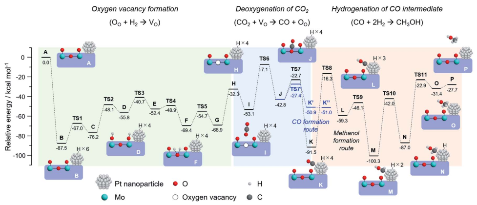 Chem. Sci.: 準穩態富缺陷低價Mo氧化物促進CO2加氫制甲醇