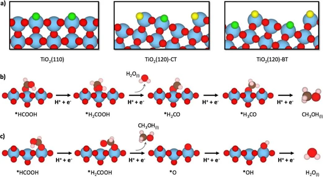 ACS Catalysis：陽極氧化鈦高效串聯CO2電還原為甲醇