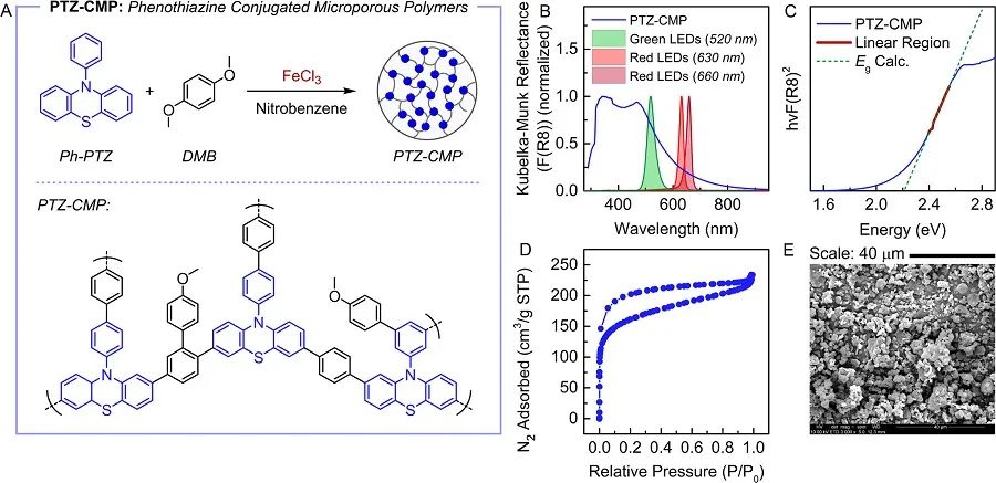 JACS：共軛交聯吩噻嗪作為綠光或紅光多相光催化劑用于銅催化ATRP