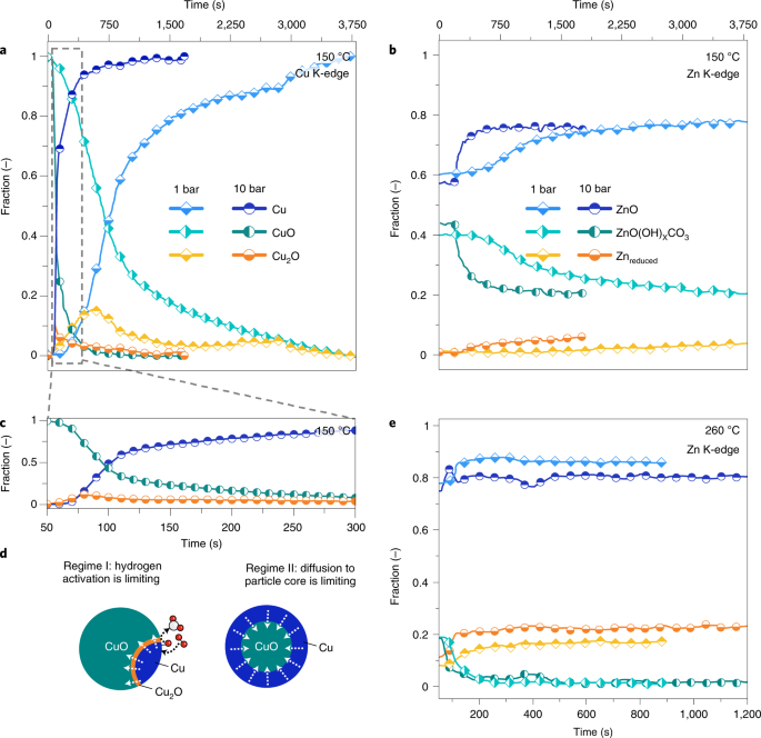 Nature Catalysis：是Cu？是Zn？還是CuZn？壓力之下，有何不同？