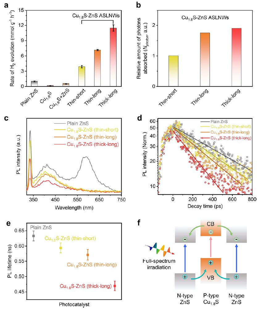 ?三摘國家自然科學(xué)二等獎，俞書宏院士最新JACS：合成一維超晶格納米線！