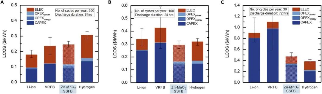 MIT邵陽最新Joule：低成本二氧化錳半固態液流電池，比鋰電更便宜！