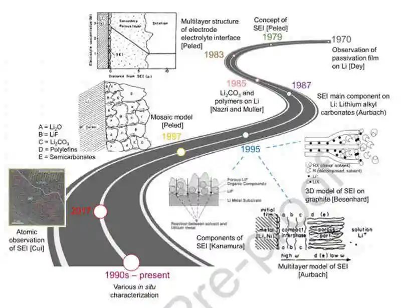 港科大Jang-Kyo KimNano Energy綜述：理解固體電解質中間相-先進的表征技術和理論模擬