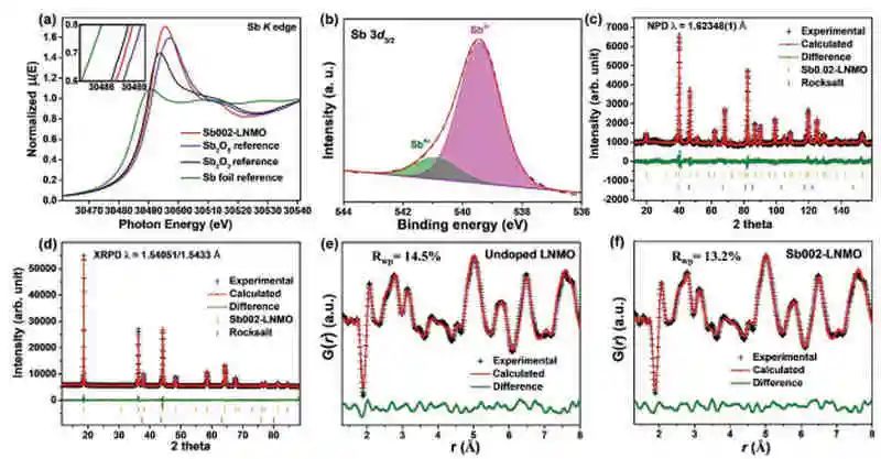 臥龍崗大學郭再萍等AM：顯著增強高壓LiNi0.5Mn1.5O4(LNMO)正極循環穩定性