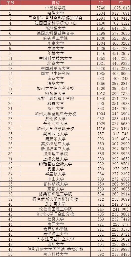 全球大學(xué)/機(jī)構(gòu)最新學(xué)術(shù)排名，中科院仍蟬聯(lián)多個學(xué)科第一！南方科技大學(xué)表現(xiàn)亮眼