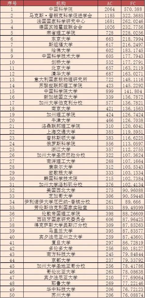 全球大學(xué)/機(jī)構(gòu)最新學(xué)術(shù)排名，中科院仍蟬聯(lián)多個學(xué)科第一！南方科技大學(xué)表現(xiàn)亮眼