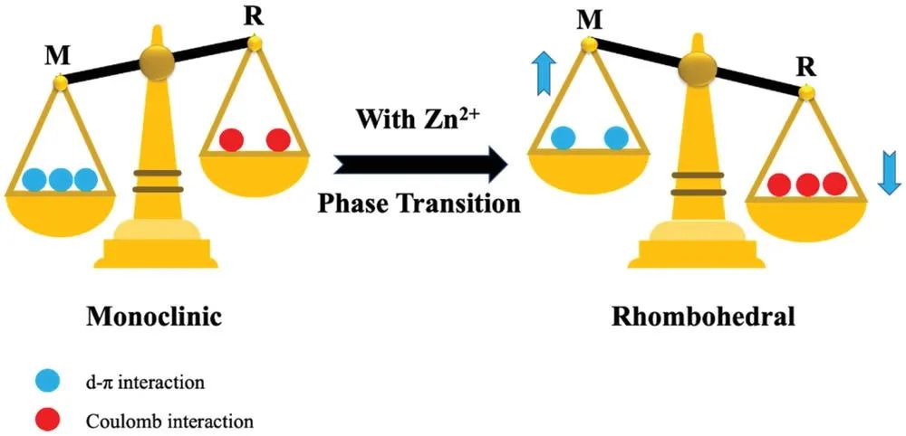 ?北大AEM: Zn2+誘導K2MnFe(CN) 6相變促進高度穩定的鋅離子存儲