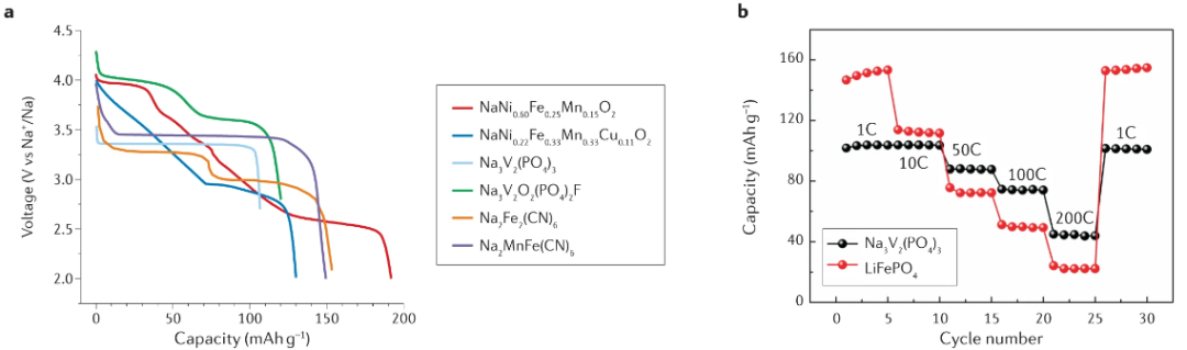 IF=66.308！Nature Reviews Materials：鈉電能取代鋰電嗎？