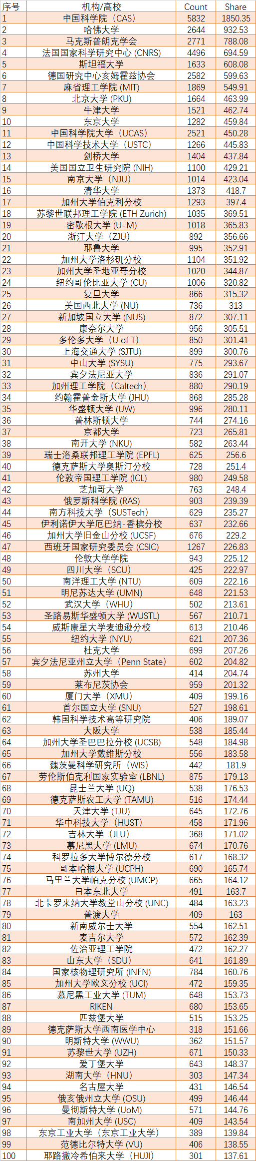 最新世界學術排名：20所中國大學位居全球前100強！