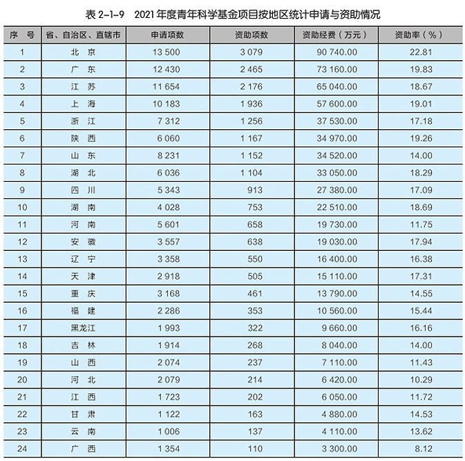 重磅：國家杰青、優青資助名單出爐！