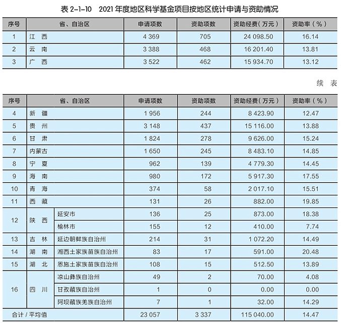 重磅：國家杰青、優青資助名單出爐！