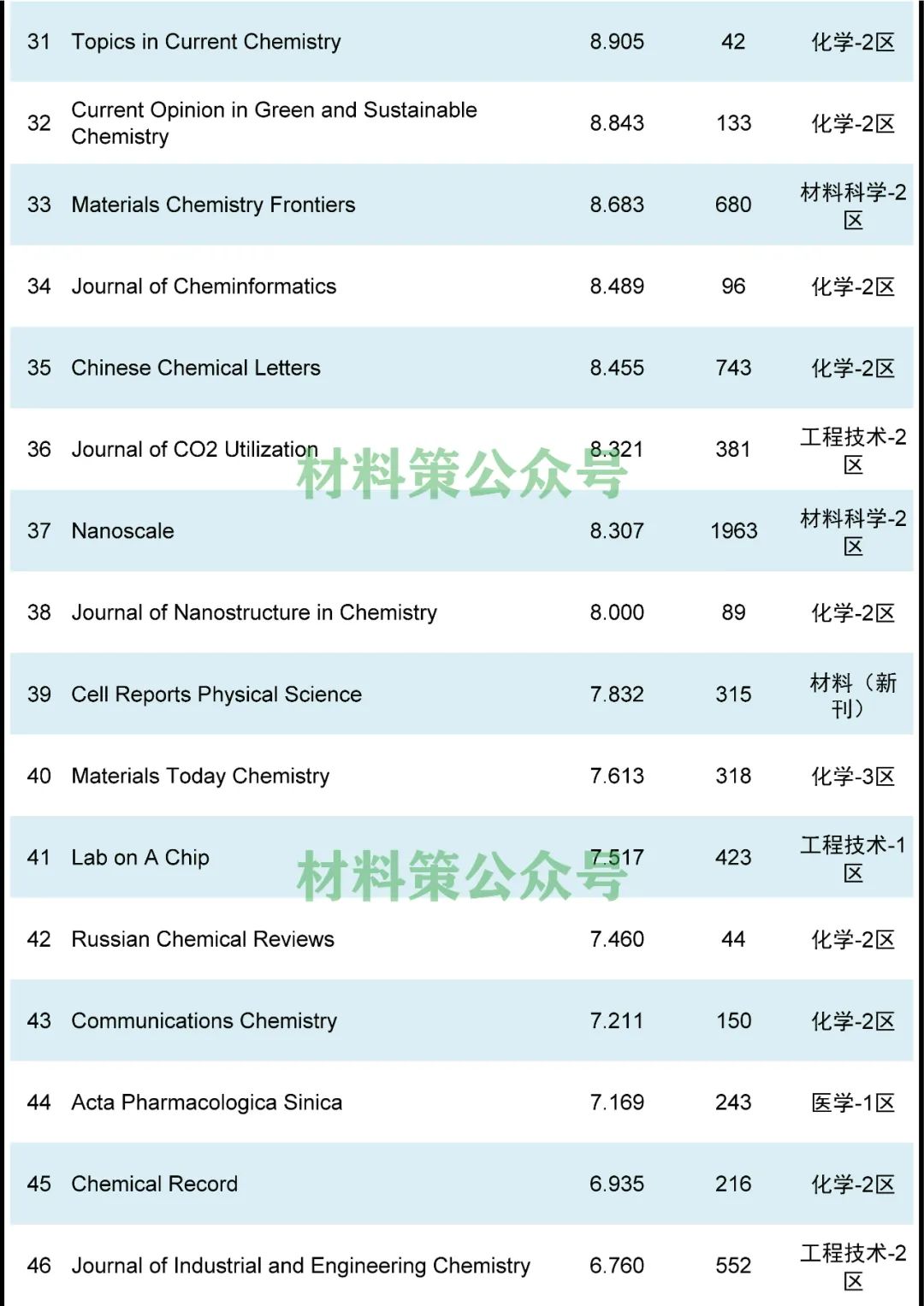 最高影響因子72.807，化學綜合類期刊全匯總！