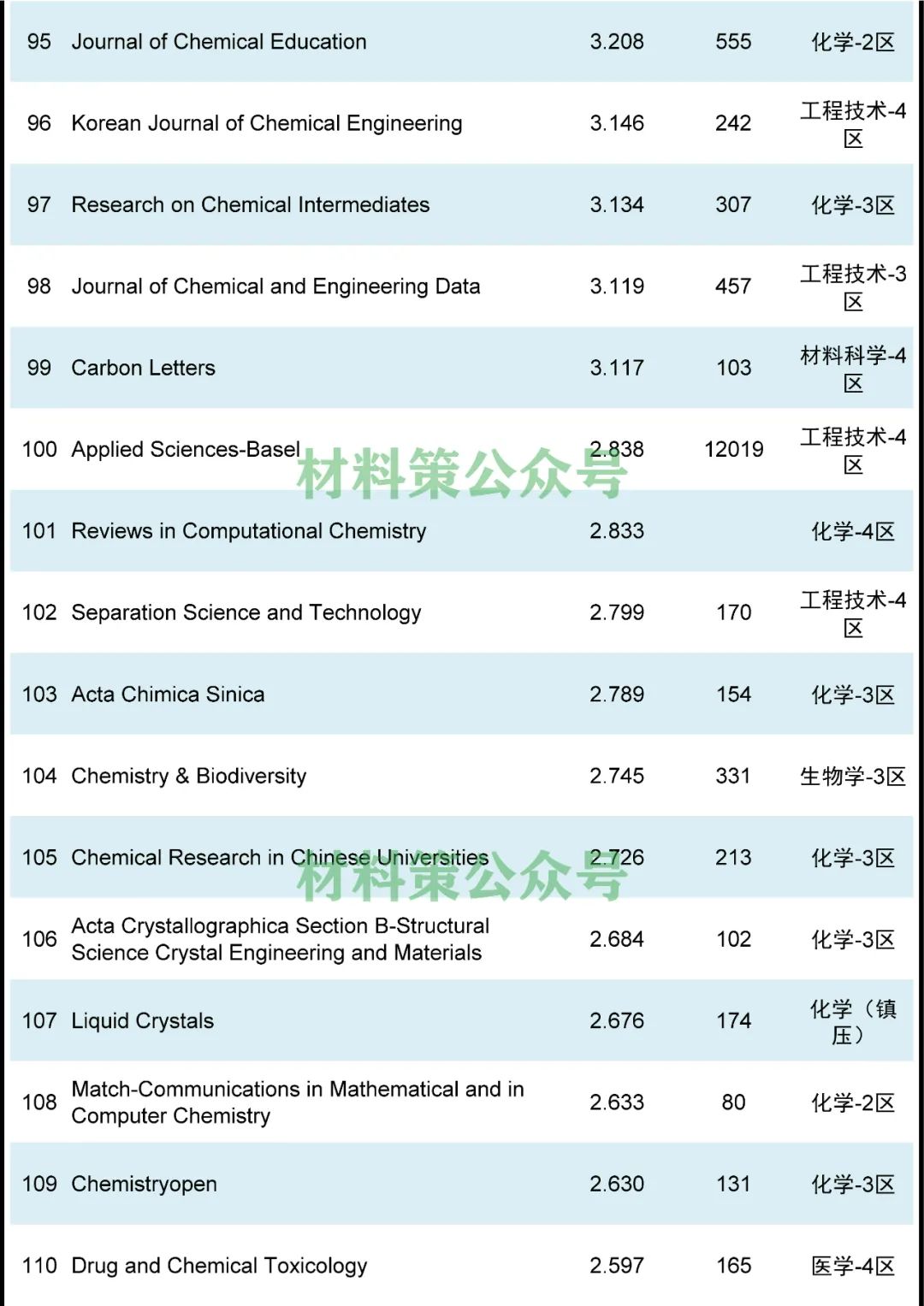 最高影響因子72.807，化學綜合類期刊全匯總！