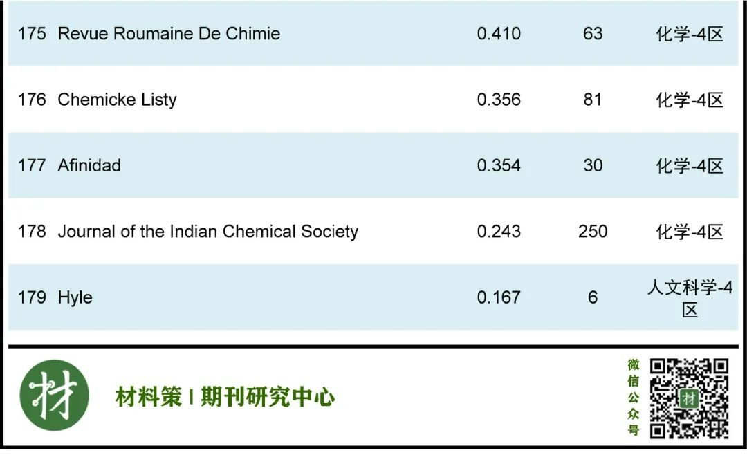 最高影響因子72.807，化學綜合類期刊全匯總！