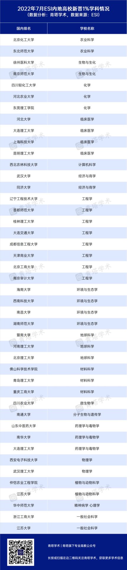 7所高校新晉“千分之一”！7月ESI排名出爐