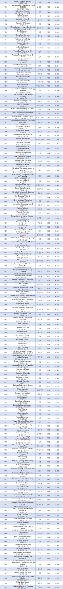 最新！TUI世界大學排名（2022）發布：中國288所高校上榜，數量全球第一！