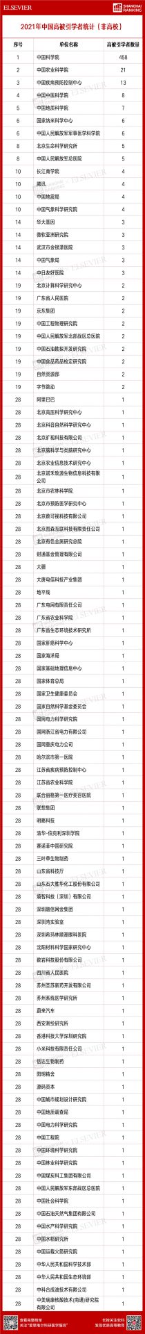 4701人入選！2021“中國高被引學者” 榜單發布