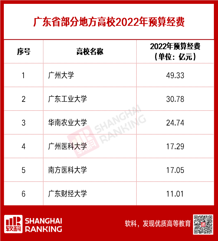 超級(jí)重磅！超兩百所高校2022預(yù)算出爐