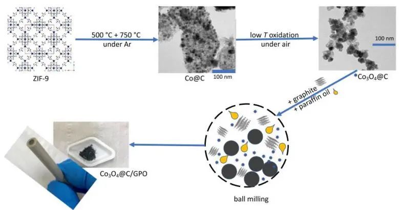Nature子刊：疏水性納米結構Co3O4@C，在酸性條件下可持續電催化析氧