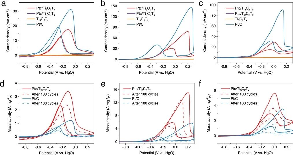 麥立強(qiáng)&王子運(yùn)JACS：最高值！Ptc/Ti3C2Tx實(shí)現(xiàn)超穩(wěn)定的MOR