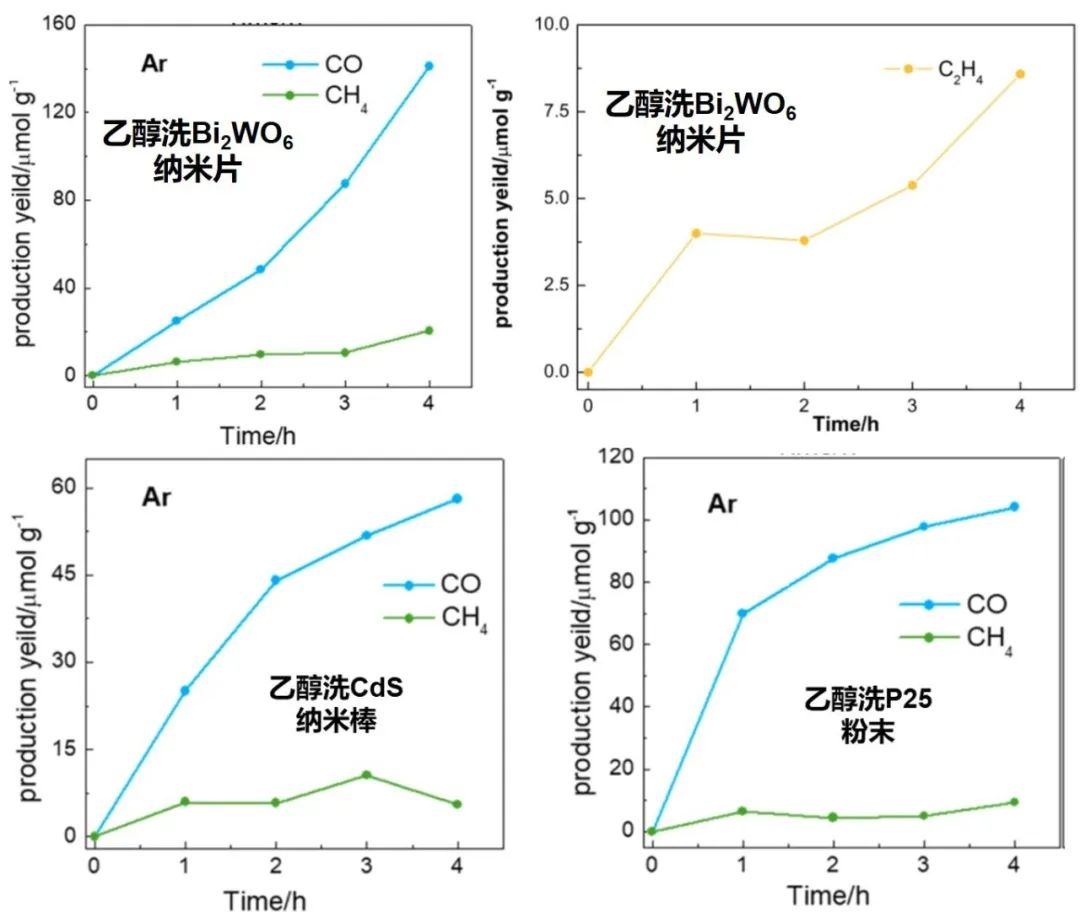 魔法又來？光催化CO?還原：沒有CO?，也能得到CO、甲烷、乙烯？？