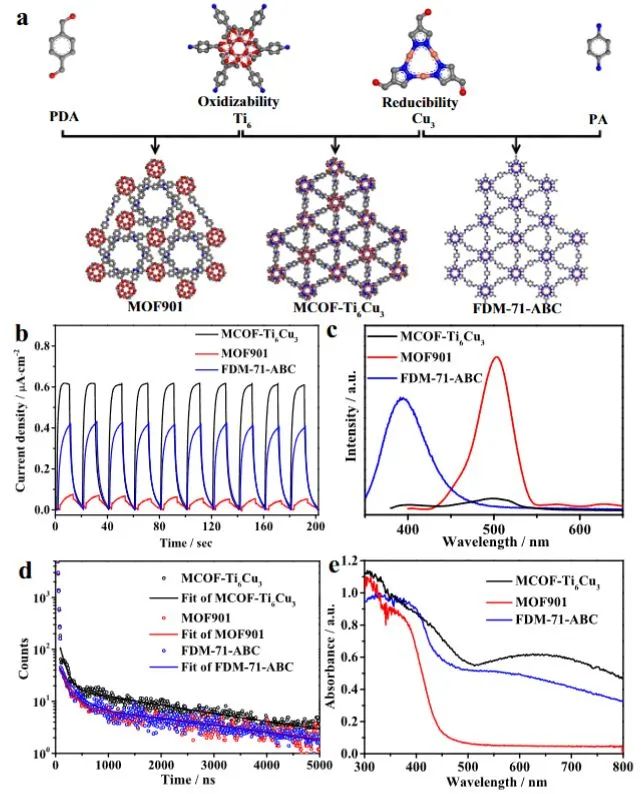 蘭亞乾/嚴(yán)勇Nature子刊：具有氧化還原簇的多孔催化劑，高效光催化CO2還原和H2O氧化