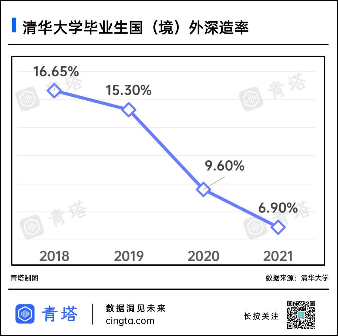 不足10%！頂尖985，境外留學率暴跌！
