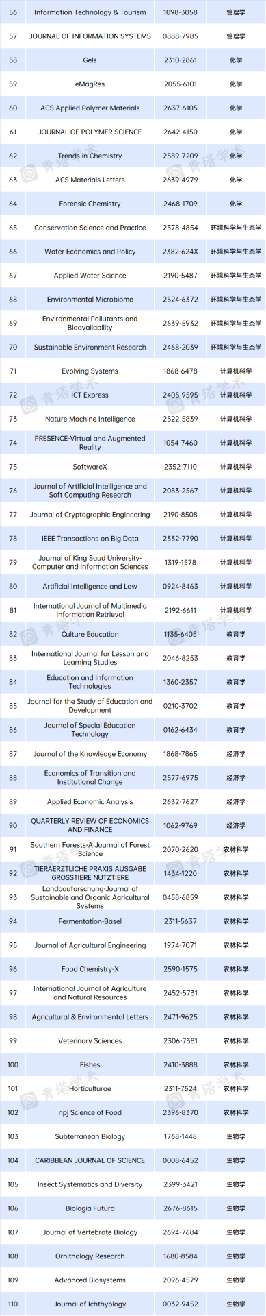 最新：中科院分區(qū)，重大調(diào)整！