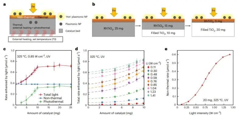 Nature Catalysis：熱效應結合非熱效應，實現等離子體催化的最大整體光增強