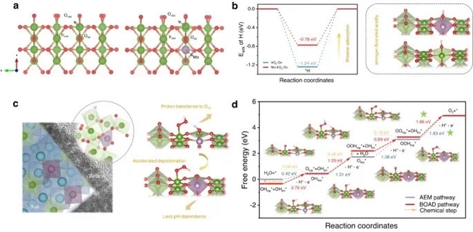 【計算+實驗】Nature子刊：定向表面重構-助力酸性水氧化！
