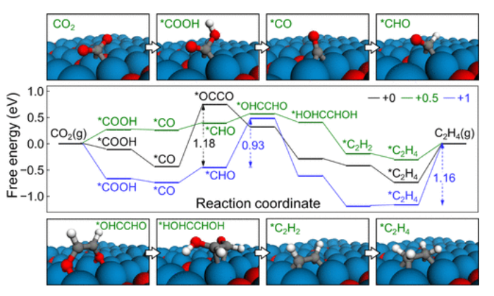 JACS：氧化銅基催化劑上CO2電還原為C2+產物的選擇性