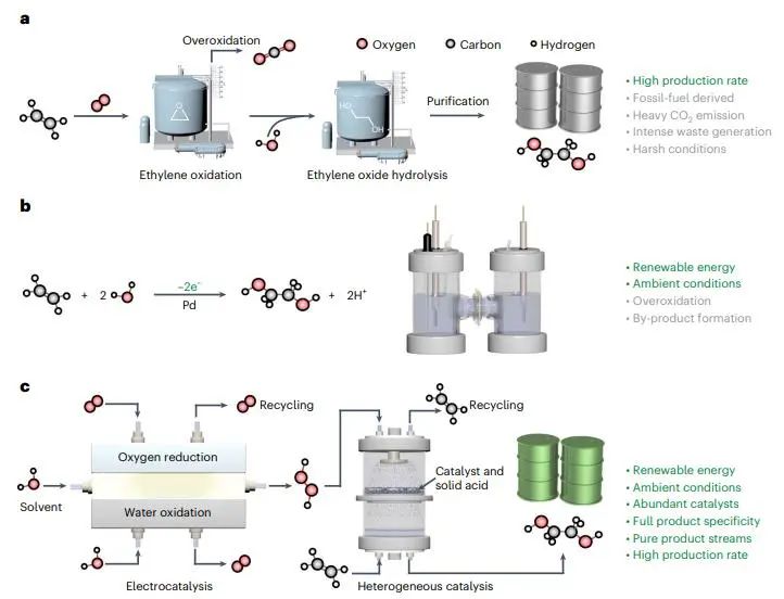 汪磊Nature Catalysis：構建級聯催化過程，實現選擇性高速乙二醇生產