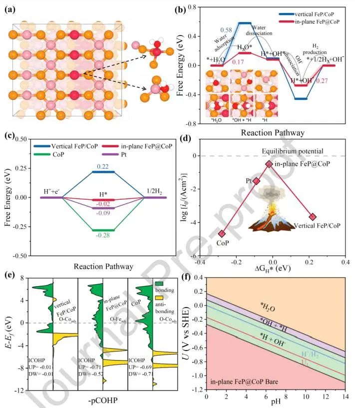 郭宇錚/婁永兵Nano Energy：功函數誘導面內異質結電子重排，增強全pH范圍水和堿性海水HER