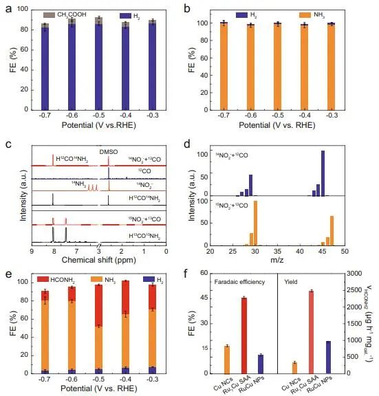 譚勇文Nature子刊：Ru分散到銅納米簇催化劑上，加速NO2?與CO電化學偶聯合成甲酰胺